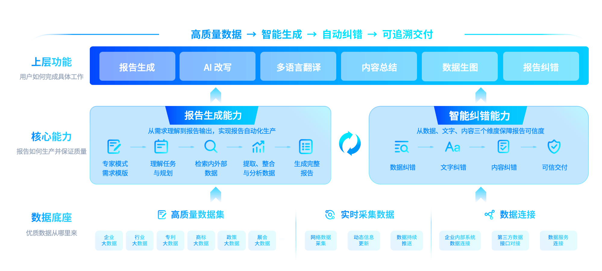 即先 AI Report 三层数据底座